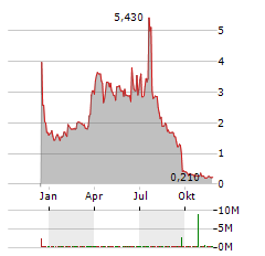 LINKAGE GLOBAL Aktie Chart 1 Jahr