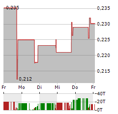 LINKAGE GLOBAL Aktie 5-Tage-Chart