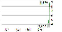 LINKERS INDUSTRIES LIMITED Chart 1 Jahr