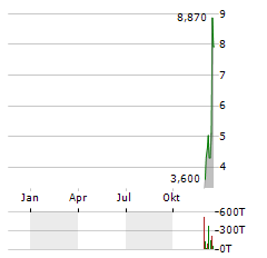 LINKERS INDUSTRIES Aktie Chart 1 Jahr