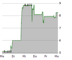 LINKERS INDUSTRIES LIMITED Chart 1 Jahr