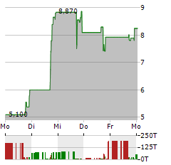 LINKERS INDUSTRIES Aktie 5-Tage-Chart