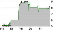 LINKERS INDUSTRIES LIMITED 5-Tage-Chart