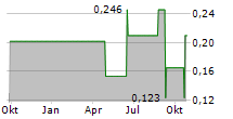 LINKLOGIS INC Chart 1 Jahr