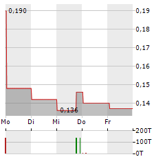 LINKLOGIS Aktie 5-Tage-Chart