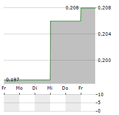 LINKLOGIS Aktie 5-Tage-Chart