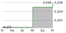 LINKLOGIS INC 5-Tage-Chart