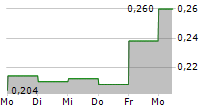 LINKLOGIS INC 5-Tage-Chart