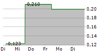 LINKLOGIS INC 5-Tage-Chart