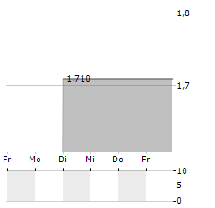 LINUS DIGITAL FINANCE Aktie 5-Tage-Chart