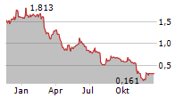 LION ELECTRIC COMPANY Chart 1 Jahr