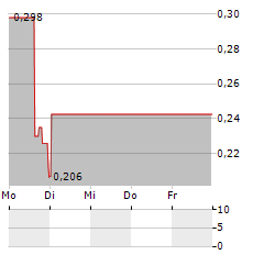 LION ELECTRIC Aktie 5-Tage-Chart