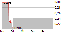 LION ELECTRIC COMPANY 5-Tage-Chart