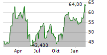 LION FINANCE GROUP PLC Chart 1 Jahr