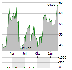 LION FINANCE GROUP Aktie Chart 1 Jahr