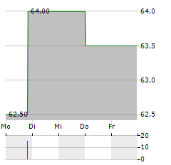 LION FINANCE GROUP Aktie 5-Tage-Chart