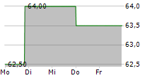 LION FINANCE GROUP PLC 5-Tage-Chart