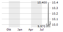 LIONHEART HOLDINGS Chart 1 Jahr