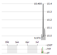 LIONHEART HOLDINGS Aktie Chart 1 Jahr