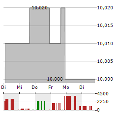 LIONHEART HOLDINGS Aktie 5-Tage-Chart