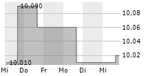 LIONHEART HOLDINGS 5-Tage-Chart