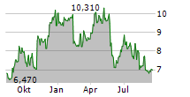 LIONS GATE ENTERTAINMENT CORP CL A Chart 1 Jahr