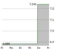 LIONS GATE ENTERTAINMENT CORP CL A Chart 1 Jahr