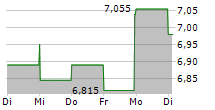 LIONS GATE ENTERTAINMENT CORP CL A 5-Tage-Chart