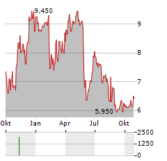 LIONS GATE ENTERTAINMENT CORP CL B Aktie Chart 1 Jahr