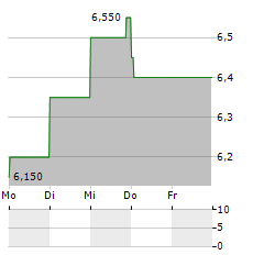 LIONS GATE ENTERTAINMENT CORP CL B Aktie 5-Tage-Chart