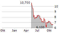 LIONSGATE STUDIOS CORP Chart 1 Jahr