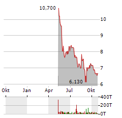 LIONSGATE STUDIOS Aktie Chart 1 Jahr