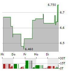 LIONSGATE STUDIOS Aktie 5-Tage-Chart