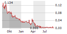 LIPIDOR AB Chart 1 Jahr