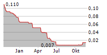 LIPIDOR AB Chart 1 Jahr