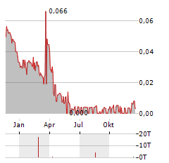 LIPIDOR Aktie Chart 1 Jahr