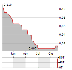 LIPIDOR Aktie Chart 1 Jahr