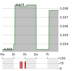 LIPIDOR Aktie 5-Tage-Chart