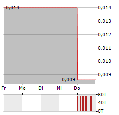 LIPIDOR Aktie 5-Tage-Chart