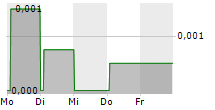 LIPIDOR AB 5-Tage-Chart