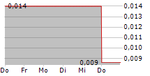 LIPIDOR AB 5-Tage-Chart