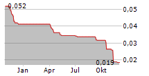 LIPIGON PHARMACEUTICALS AB Chart 1 Jahr