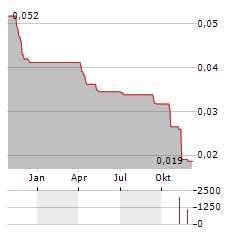 LIPIGON PHARMACEUTICALS Aktie Chart 1 Jahr