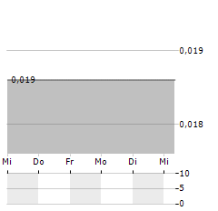 LIPIGON PHARMACEUTICALS Aktie 5-Tage-Chart