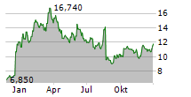 LIQUIDIA CORPORATION Chart 1 Jahr