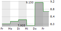 LIQUIDIA CORPORATION 5-Tage-Chart