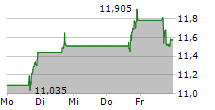 LIQUIDIA CORPORATION 5-Tage-Chart