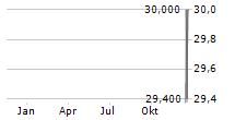 LIQUIDITY SERVICES INC Chart 1 Jahr