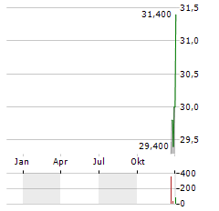 LIQUIDITY SERVICES Aktie Chart 1 Jahr