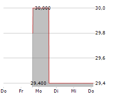 LIQUIDITY SERVICES INC Chart 1 Jahr